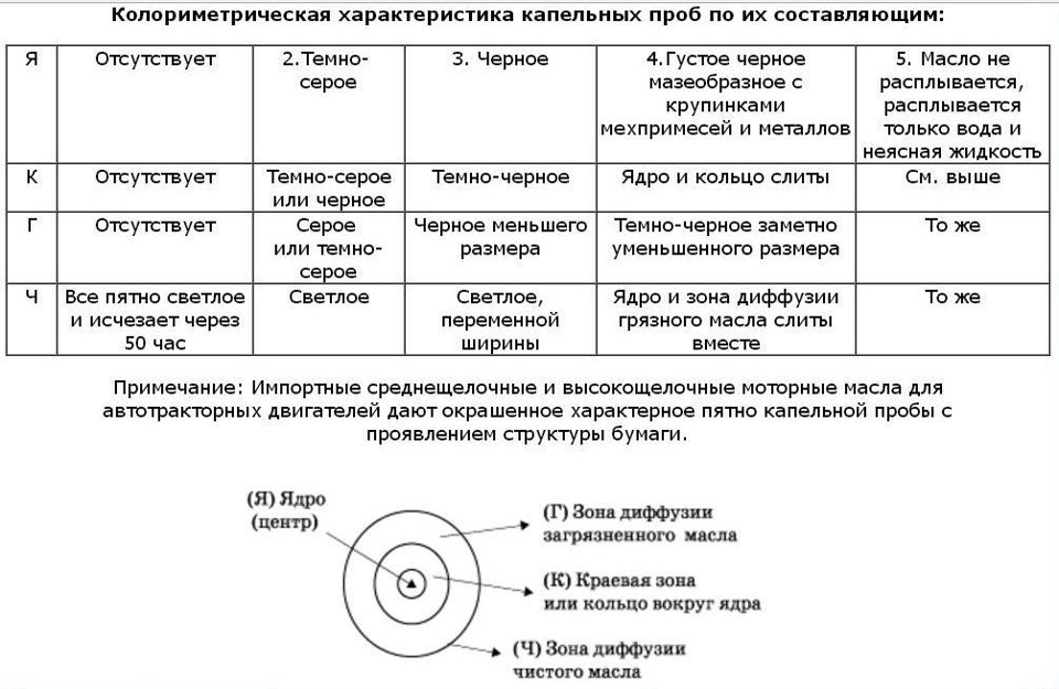 Диагностика состояния масла в двигателе по капельной пробе — Audi A6 ...