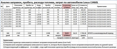 Самый экономичный лексус по расходу топлива