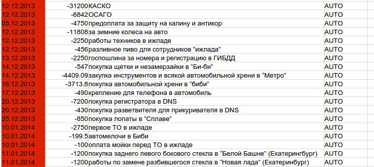 Расходы за 14 месяцев — Lada Калина 2 универсал, 1,6 л, 2013 года ...