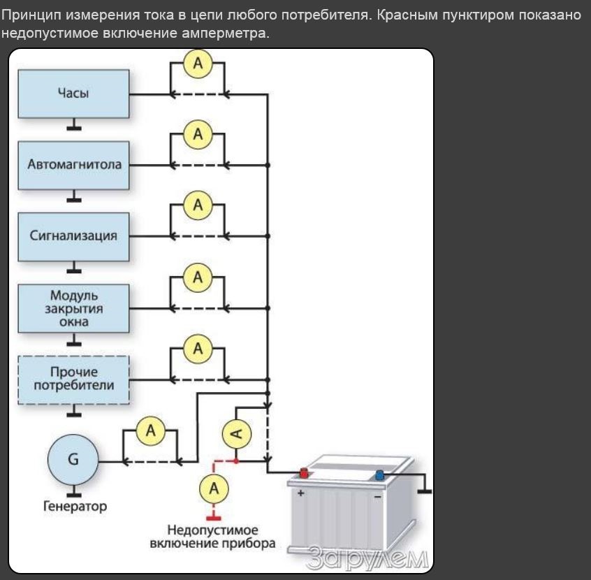 Потребители тока. Схема проверки тока утечки аккумулятора автомобиля. Схема проверки тока утечки АКБ 12в. Схема проверки потребления аккумуляторов по току. Схема замера ток утечки на автомобиле.