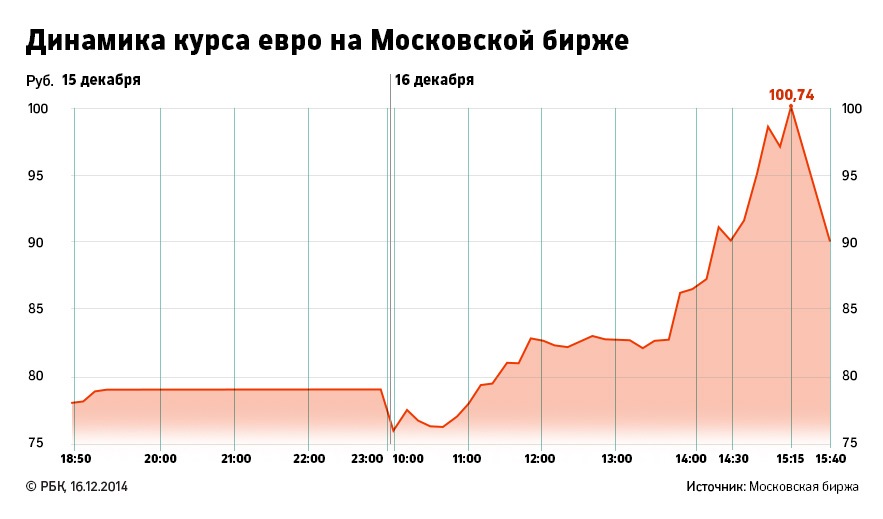 Динамика евро. Курс евро. Курс евро биржа. Динамика курса рубля к евро.