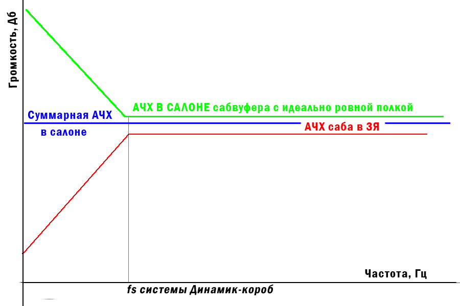 Частота настройки короба сабвуфера