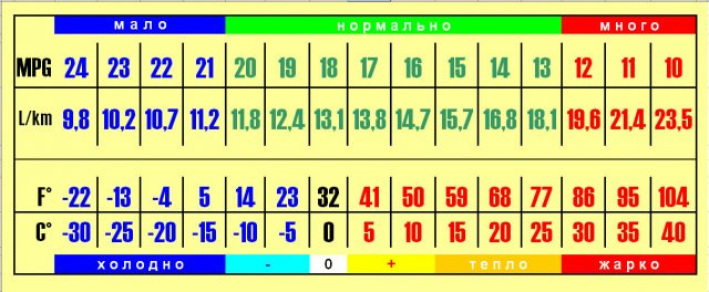 Перевод единиц измерения расхода топлива