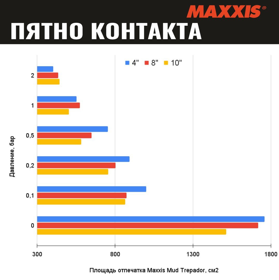 Пятно контакта шины в зависимости от давления. Контактирование. Площадь колеса формула. Пятно контакта шины с дорогой. Площадь пятна контакта шины.