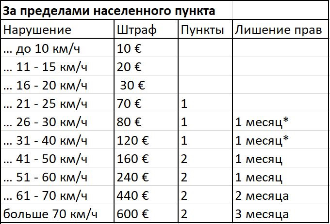 Штрафы в Германии: как могут наказать за превышение скорости в 2024 году