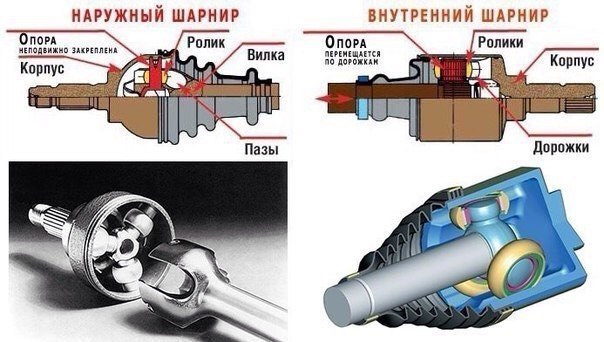 Шарнир неравных угловых скоростей это