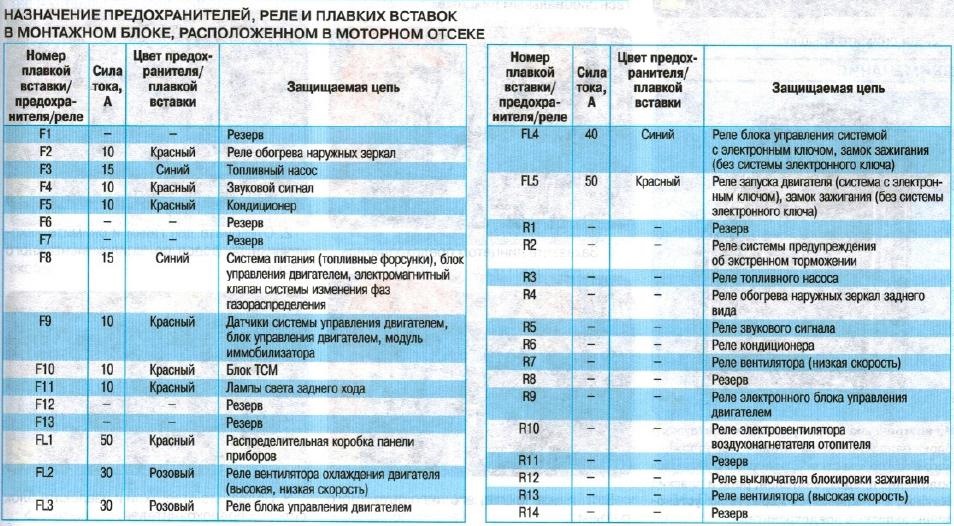 Киа рио 2 под капотом схема