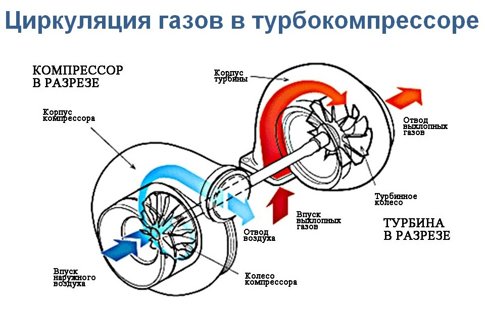 Устройство турбины. Турбонаддув схематично. Схема турбины в разрезе. Преимущества турбонаддува. Принцип работы турбокомпрессора.