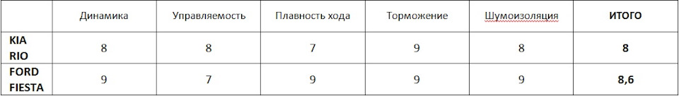 Форд фиеста или киа рио что лучше. Смотреть фото Форд фиеста или киа рио что лучше. Смотреть картинку Форд фиеста или киа рио что лучше. Картинка про Форд фиеста или киа рио что лучше. Фото Форд фиеста или киа рио что лучше