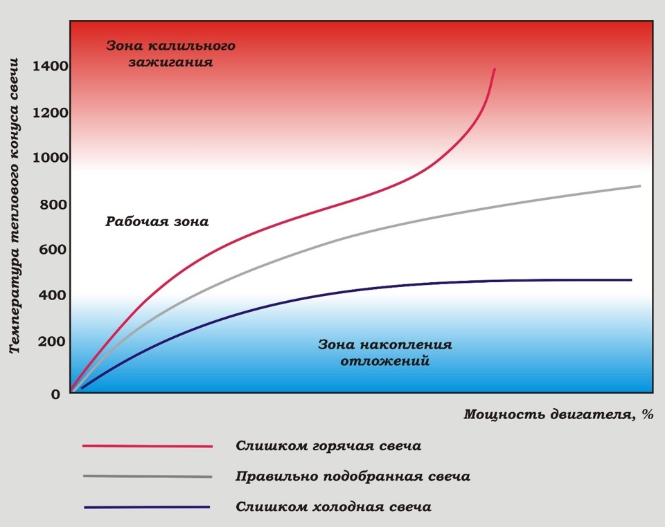 Что надевается на свечу зажигания на машине