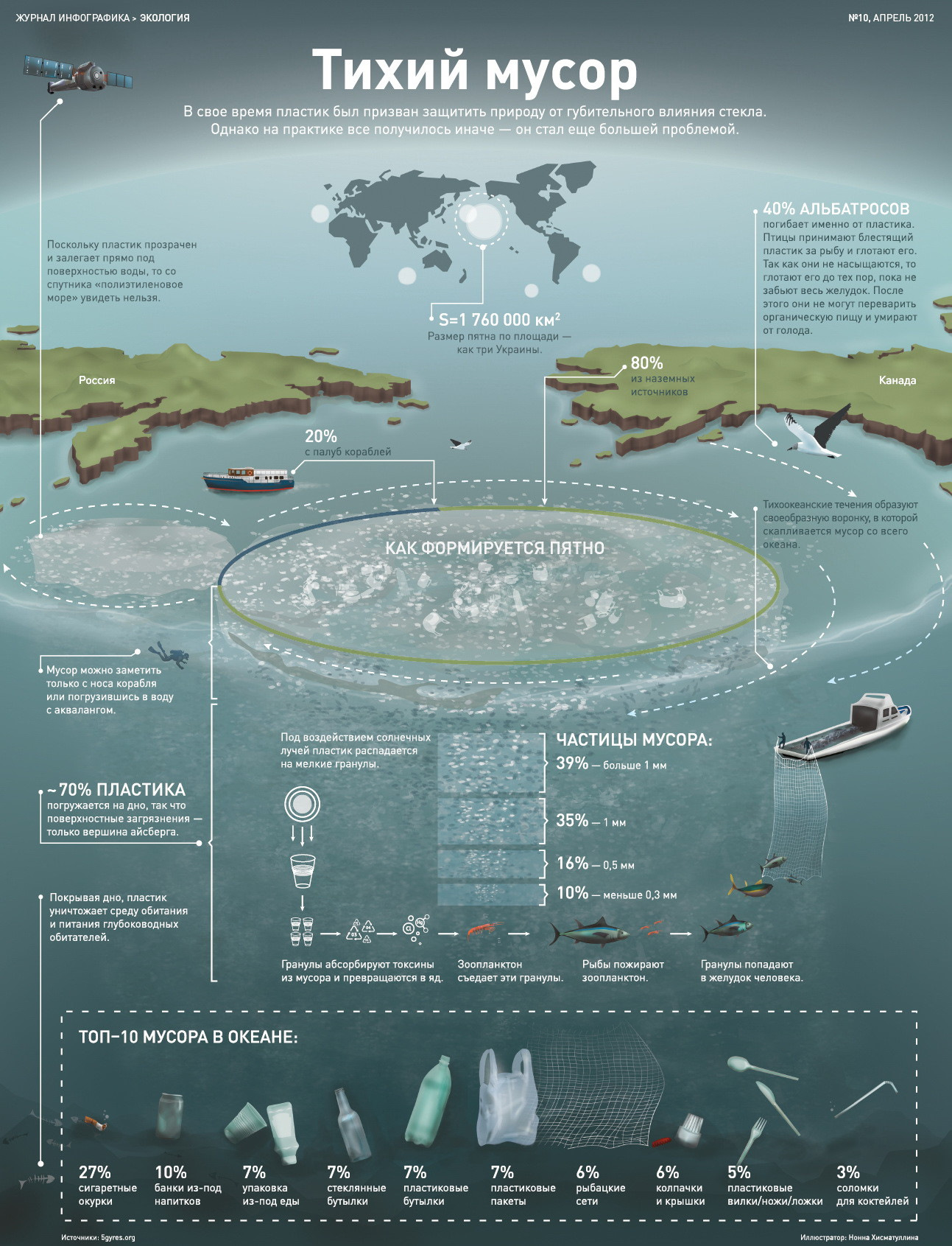 Мусорное пятно в тихом океане инфографика