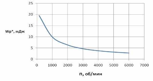 какое сопротивление должно быть на высоковольтных проводах киа спектра