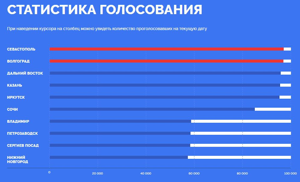 Сколько проголосовало в москве на данный