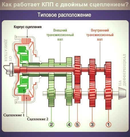 Коробка передач с двойным сцеплением что это. Смотреть фото Коробка передач с двойным сцеплением что это. Смотреть картинку Коробка передач с двойным сцеплением что это. Картинка про Коробка передач с двойным сцеплением что это. Фото Коробка передач с двойным сцеплением что это