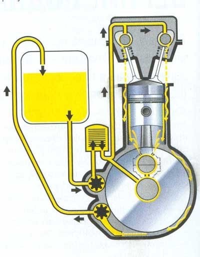 Каким способом смазываются стенки цилиндров двигателя