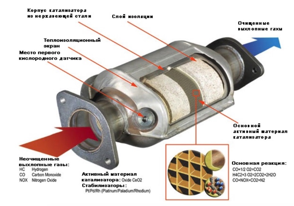 Схема катализатора автомобиля
