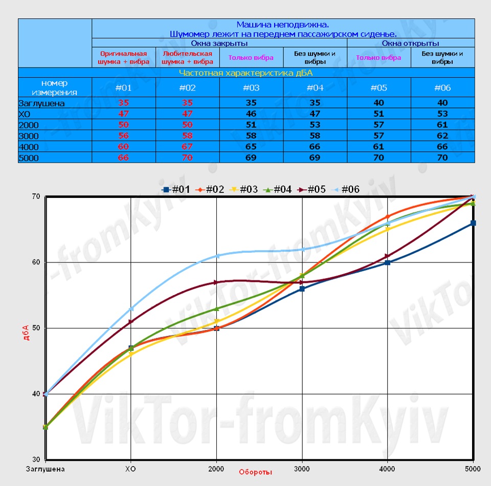Исследование] Измерение и анализ уровня шума в салоне автомобиля после ШВИ  капота. Ver. 2.0 — Сообщество «Шумовиброизоляция Автомобиля» на DRIVE2