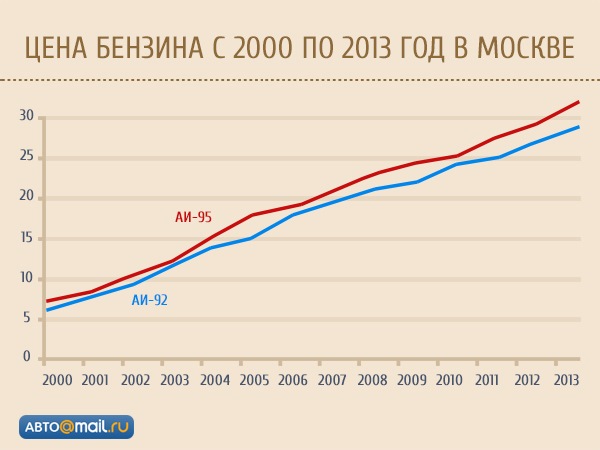 Бензину 5 лет. Бензин по годам. Стоимость бензина график с 2000 года. Бензин в 2000 году. График роста цен на бензин с 2000 года.