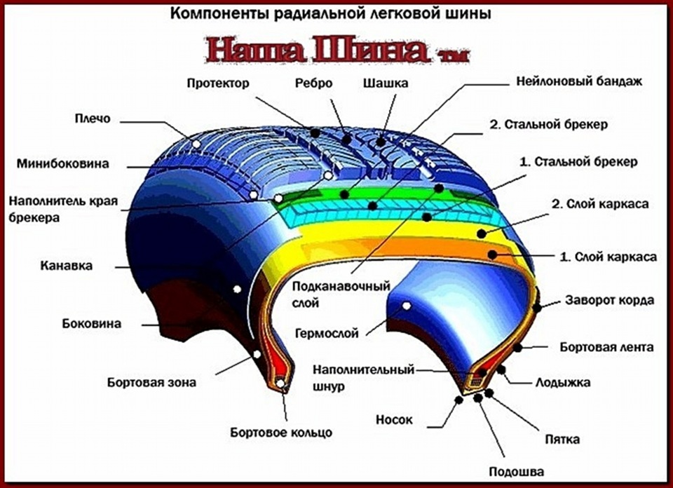 Состав колеса автомобиля схема