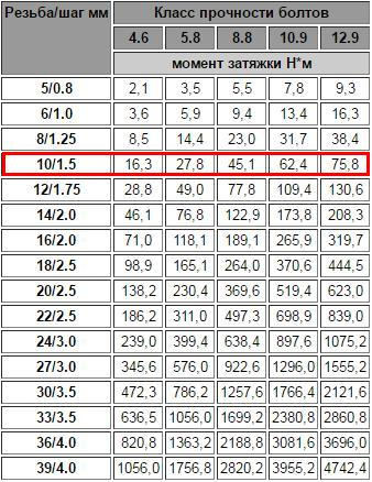 Мод показ прочности 1.16 5. Таблица прочности болтов момент затяжки. Таблица момента затяжки болтов класс прочности 8.8. Усилие затяжки болтов м12. Момент затяжки высокопрочных болтов м8.