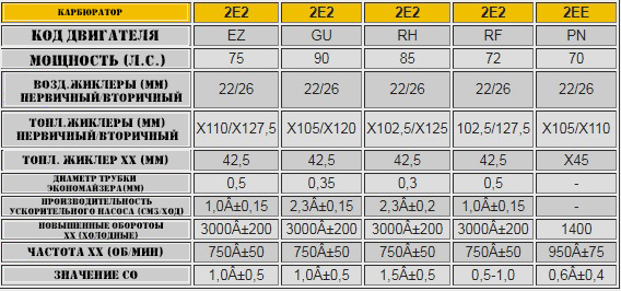 Диаметр жиклера. Таблица жиклёров карбюратора солекс 21083 для 1.8. Соотношение топливного и воздушного жиклеров. Таблица карбюраторов на объем двигателя. Подбор карбюратора по объему двигателя.