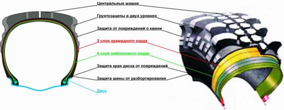 Толстая резиновая полоса расположенная на боковой части покрышки с рисунком на наружной поверхности