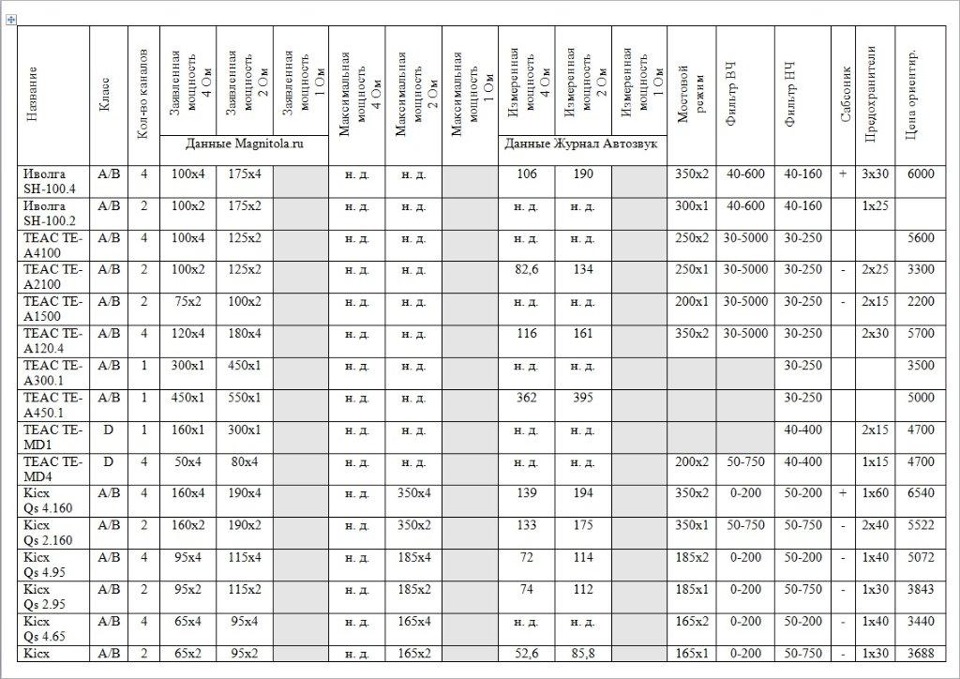 таблица сечения акустических проводов. соотношение мощности усилителя и сабвуфера. сечение кабеля по мощности таблица 12в. сечение акустического кабеля по мощности таблица. как посчитать выходную мощность усилителя.