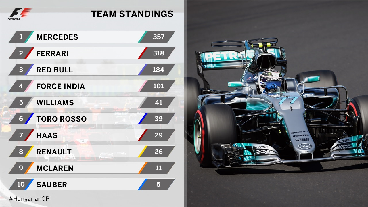 Гонки формула 1 таблица F1. Венгрия-2017 - DRIVE2