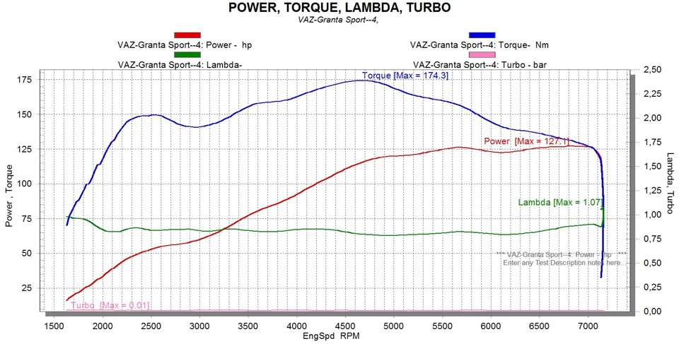 Диаграмма гранта. График мощности на Гранта спорт. График мощности Лада Веста 1,8. График мощности двигателя qr20. График мощности Лада Гранта.