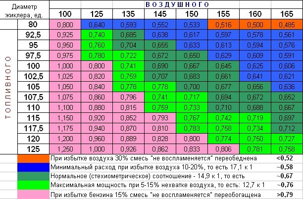Как сделать карбюратор озон экономичным