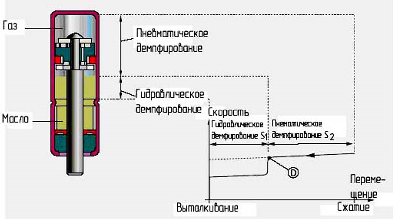 Дверь багажника : газовые упоры