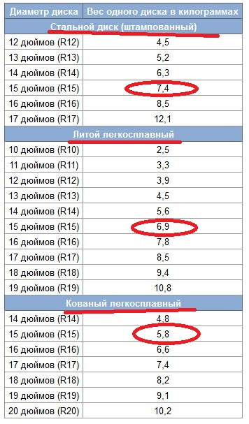 Вес штампованного и литого диска. Вес диска r13 штамповка ваз. Вес штампованного и литого диска. Вес штампованного и литого диска. Вес штампованного и литого диска.