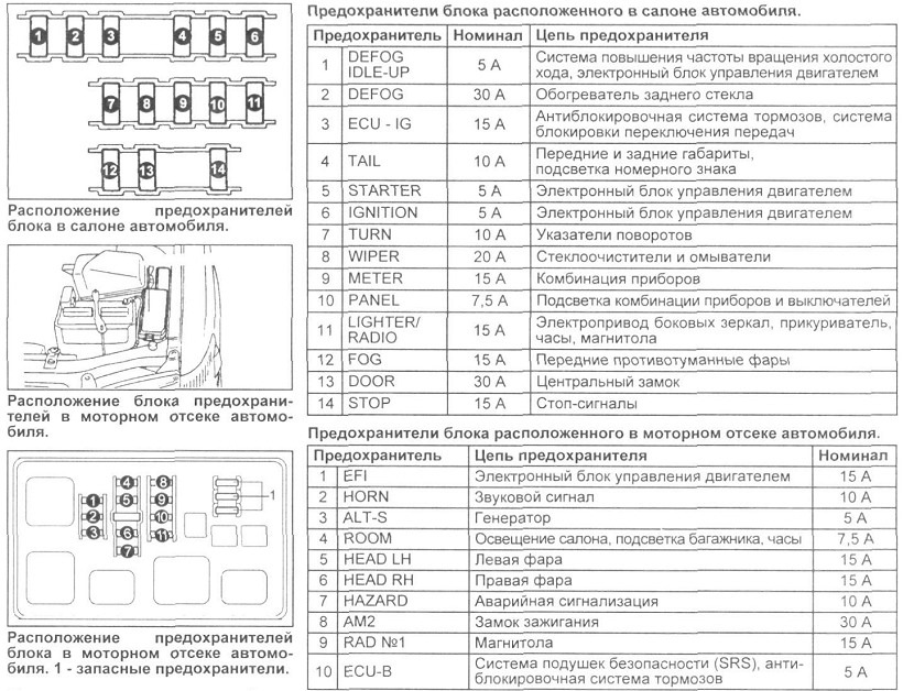 Предохранители тойота пробокс. Схема предохранителей Тойота корона Премио АТ 211 2001 года. Блок предохранителей Тойота корона st190.