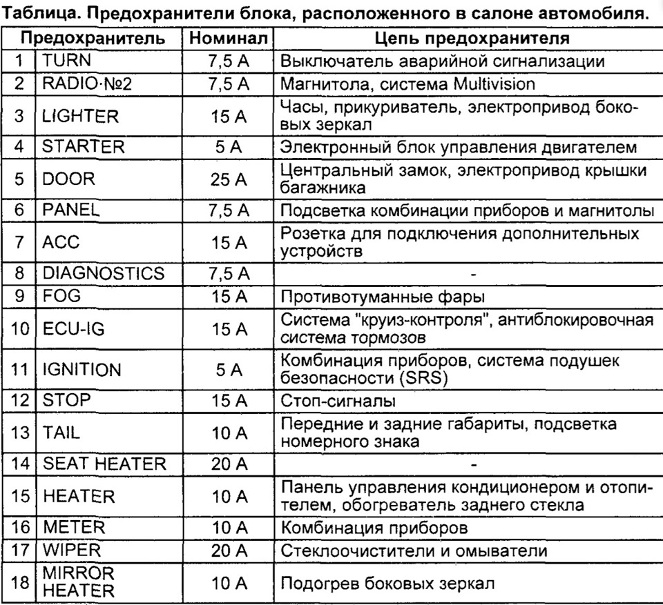 Расшифровка блока предохранителей. Предохранители Тойота Марк 2 110 кузов. Схема предохранителей Тойота Марк 2 90. Предохранитель прикуривателя на тойоту Марк 2. Схема предохранителей Тойота Марк 2 90 кузов.