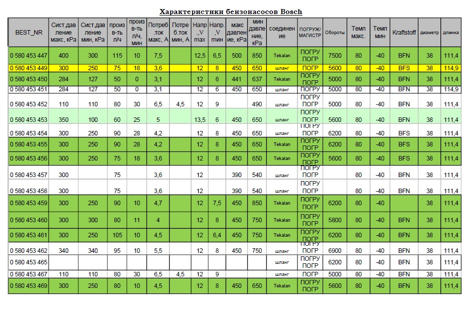 Характеристики бензонасосов Bosch стр