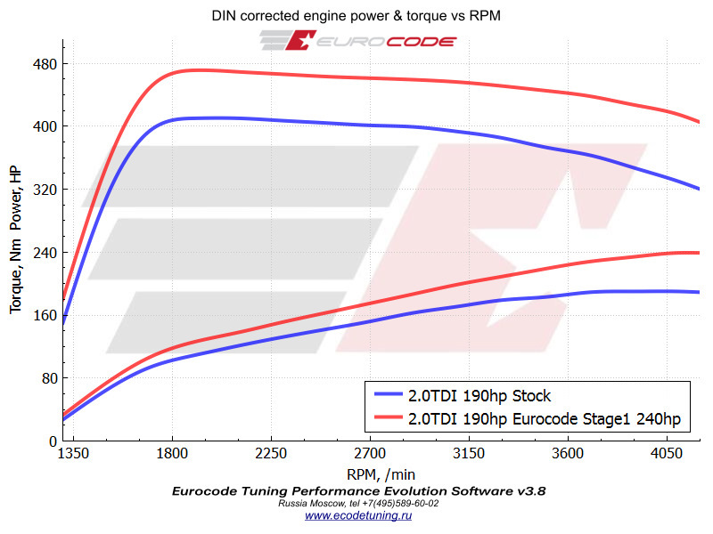 Впервые в России. Чип тюнинг новой Ауди А5 B9 2017 2.0TDI до 240 л.с ...