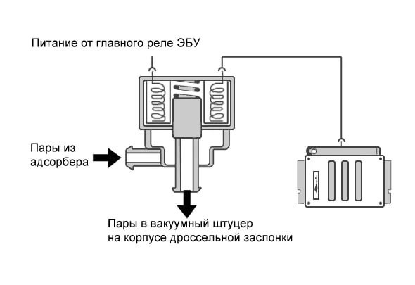 Схема подключения клапана адсорбера калина