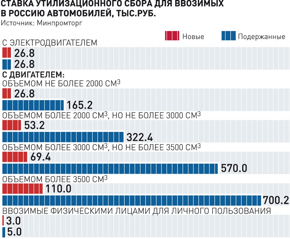 Расчет суммы утилизационного сбора образец