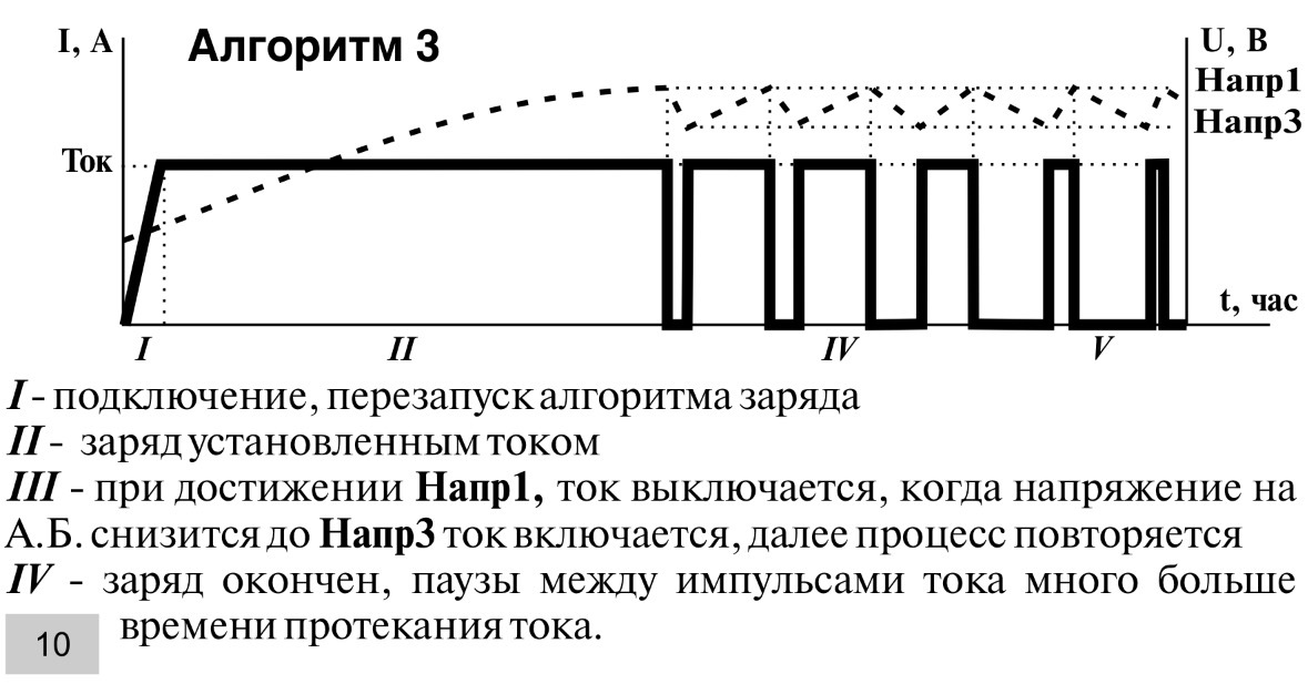 Заряд вершина. Восстановительный цикл зарядки АКБ. Заряд аккумулятора импульсами тока с паузой. Заряд АКБ мой метод ЗУ Вымпел 55. Алгоритм зарядки аккумулятора Оптима.