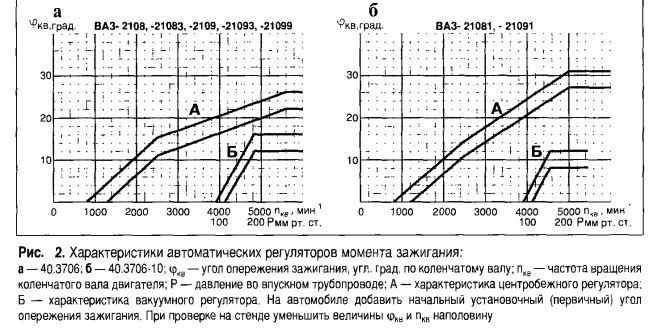 Крутящий момент двигателя ваз 2108