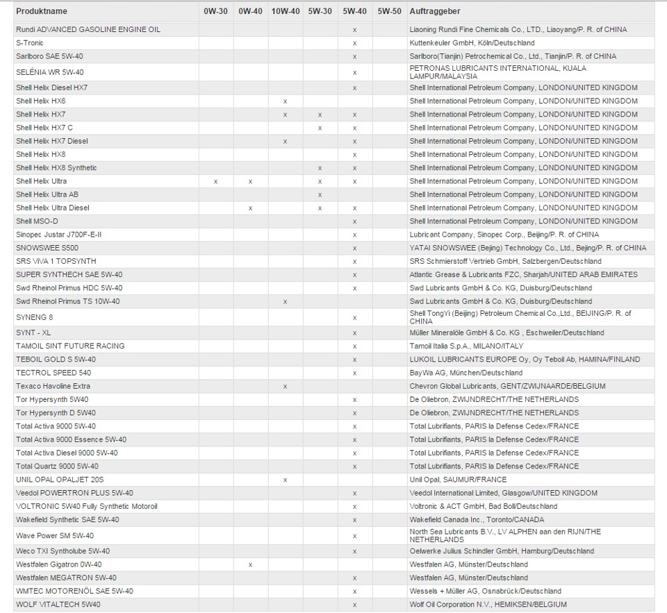 Допуски man. Допуски дизельных масел. Допуски man для масел. Масло с допуском dpf. Допуски масел man.