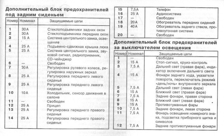 Распиновка предохранителей мерседес