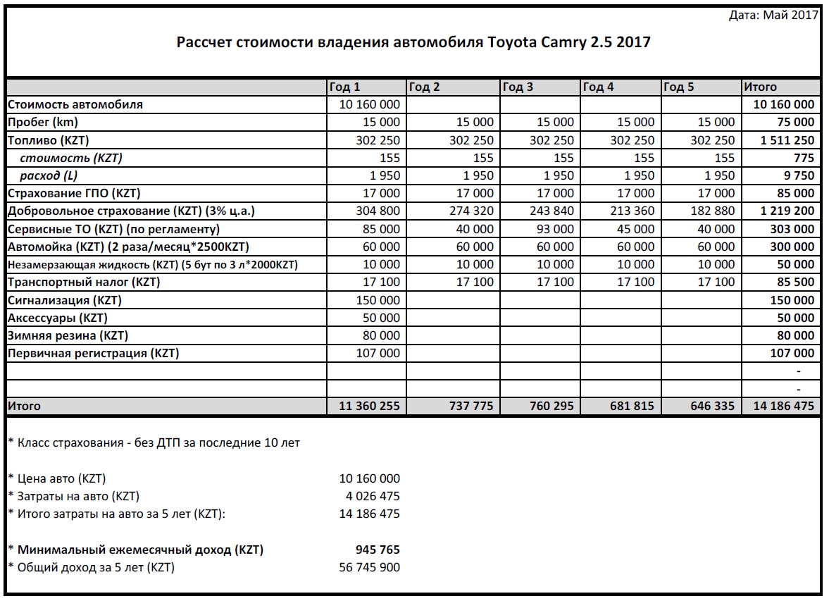 Расчет стоимости автомобиля. Как рассчитывается стоимость владения автомобилем. Расчет затрат на владение автомобилем.