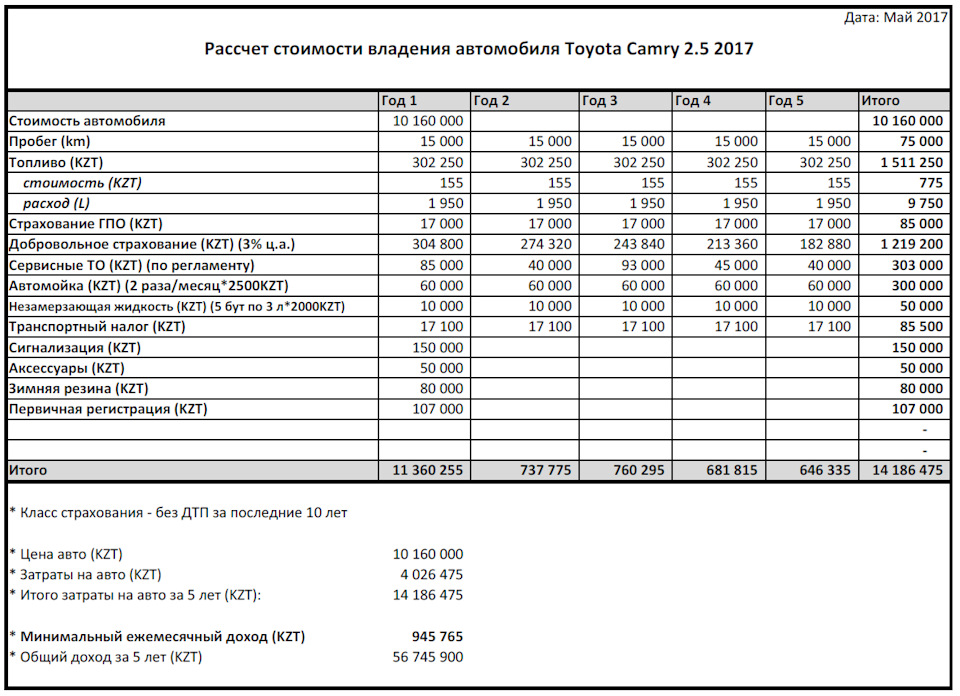 Затраты на автомобиль. Таблица расчета расхода топлива на автомобиль. Расчет себестоимости пробега автомобиля. Расчёт стоимости эксплуатации. Затраты на эксплуатацию автомобиля.