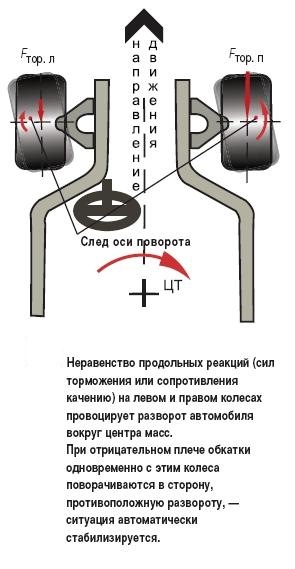 Плечо обкатки колеса что это. Плечо обката колеса автомобиля. Угол обката колеса. Плечо обкатки управляемых колес.