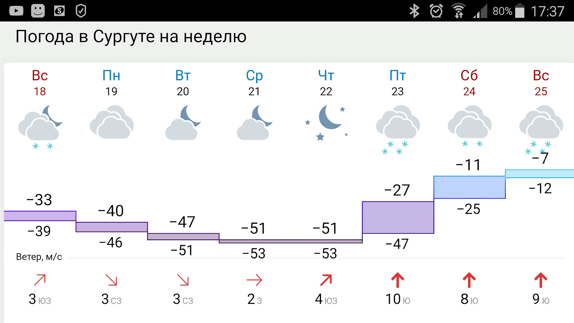 Гисметео погода в каневской на 14 дней. Погода в Сургуте. Погода в Нижневартовске. Погода в Нижневартовске на неделю. Сургут ветер.