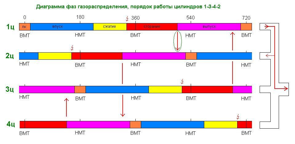 Диаграмма фаз газораспределения это