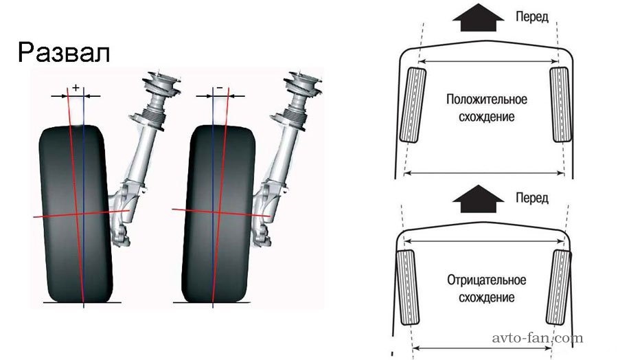 Угол автомобиля. Угол схождение колёс ВАЗ 2110. Развал передних колес ВАЗ 2115. Схождение передних колес ВАЗ. Схождение передних колес ВАЗ 2112 схема.