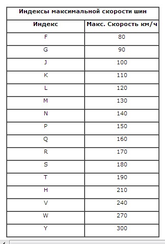 Расшифровка скорости на шинах. 87v индекс скорости шины. Индекс скорости шин расшифровка. Индикатор скорости шины таблица. Индекс скорости на шинах 95v.