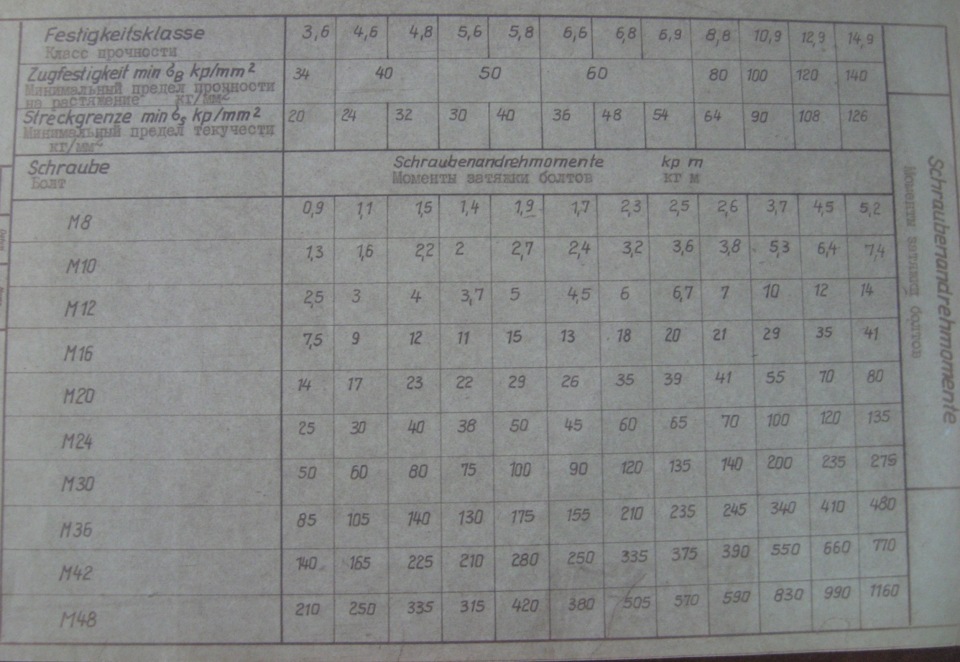момент затяжки шпильки м10. затяжка высокопрочных болтов. таблица прочности болтов момент затяжки. момент закручивания высокопрочных болтов м20. таблица прочности болтов момент затяжки.
